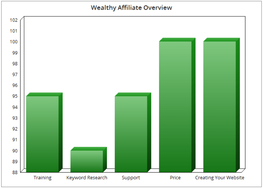Wealthy Affiliate Review Overview chart